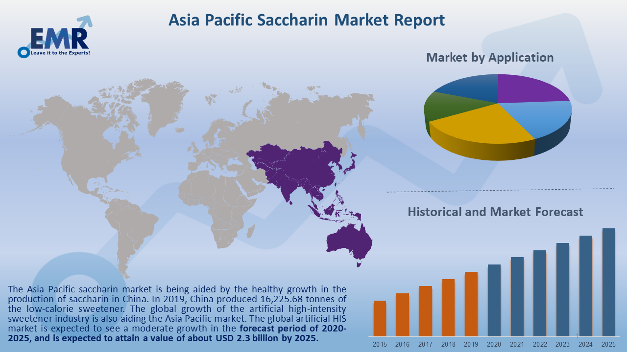 Asia Pacific Saccharin Market Share, Price & Industry Report 20212026