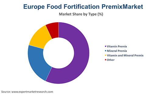Europe Food Fortification Premix Market By Type