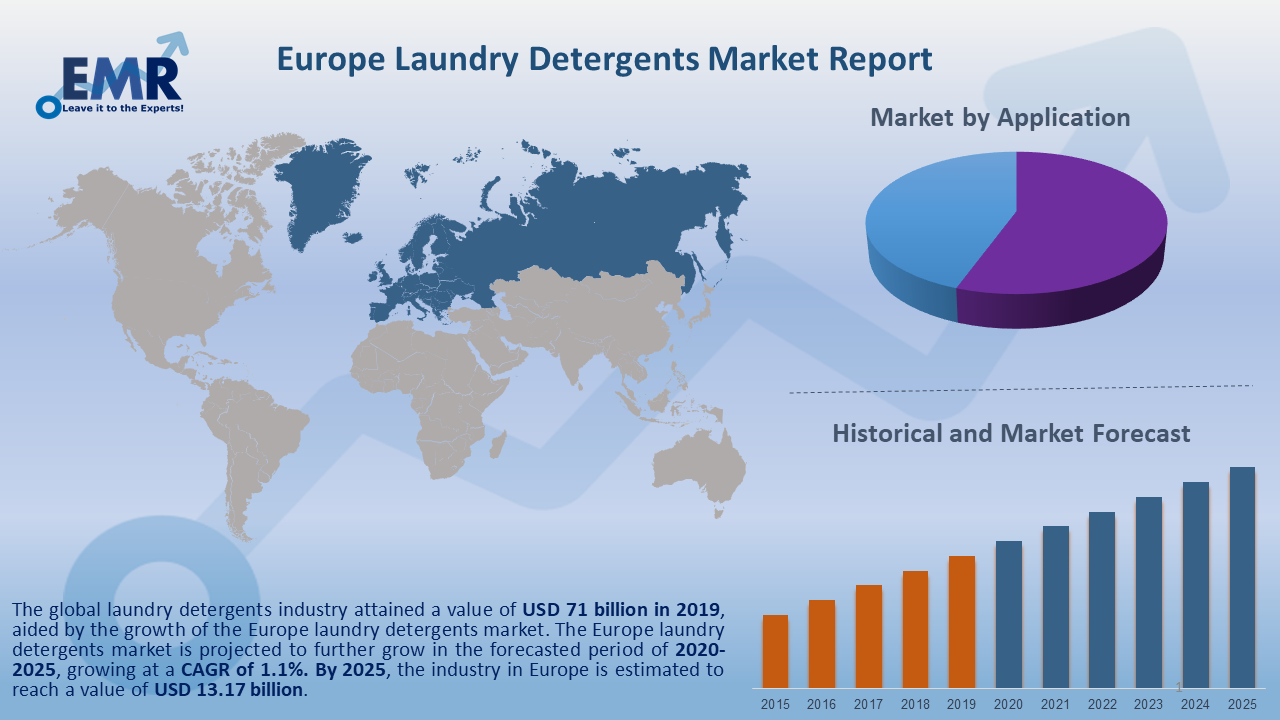 Europe Laundry Detergents Market Size, Share, Trends & Report 202025