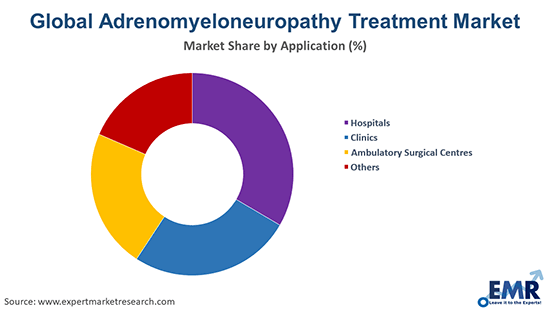 Adrenomyeloneuropathy Treatment Market by Application