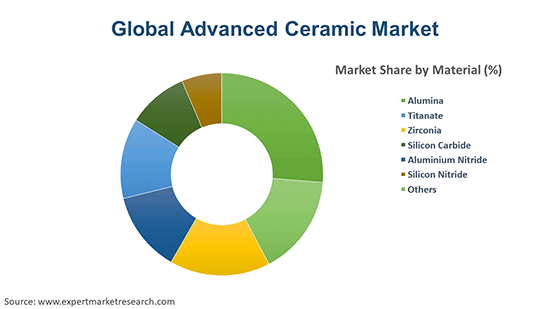 Global Advanced Ceramic Market By Material