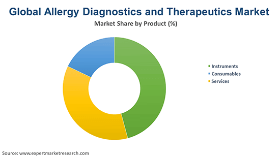 Global Allergy Diagnostics and Therapeutics Market By Product