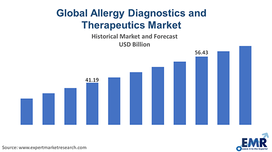 Global Allergy Diagnostics and Therapeutics Market