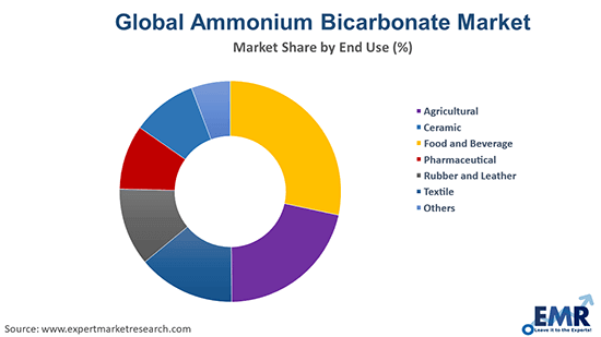 Global Ammonium Bicarbonate Market by End Use
