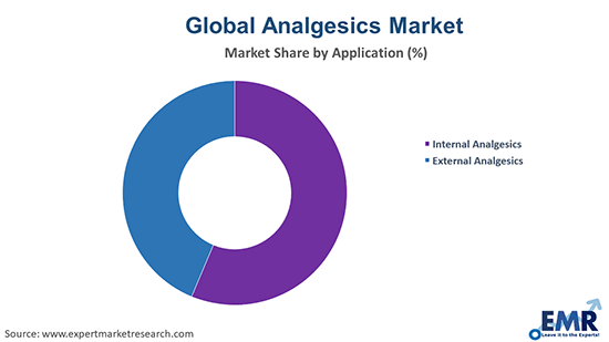 Analgesics Market by Application