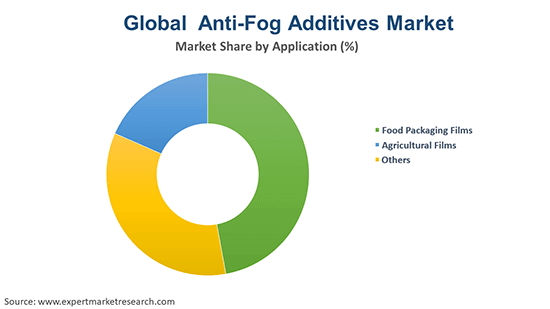 Global Anti-Fog Additives Market By Application
