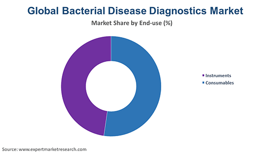 Global Bacterial Disease Diagnostics Market By End Use