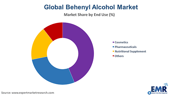 Behenyl Alcohol Market by End Use