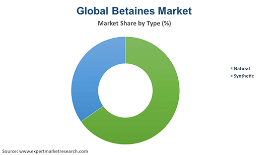 Global Betaines Market By Type