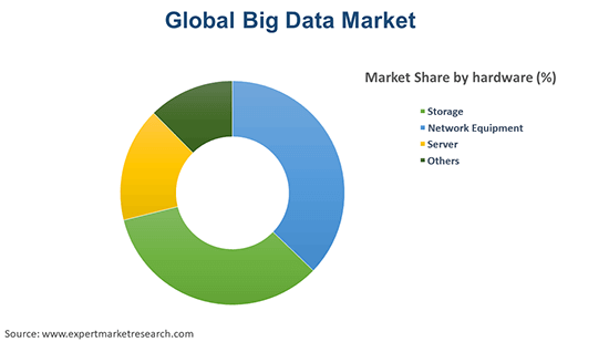 Global Big Data Market By Hardware