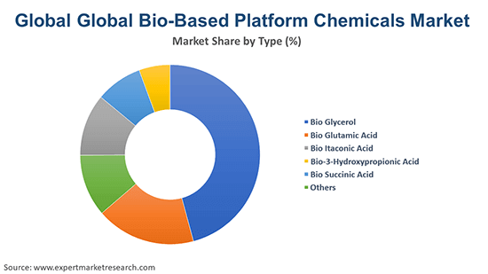  Global Bio-Based Platform Chemicals Market By Type