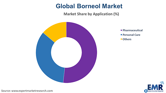 Global Borneol Market by Application