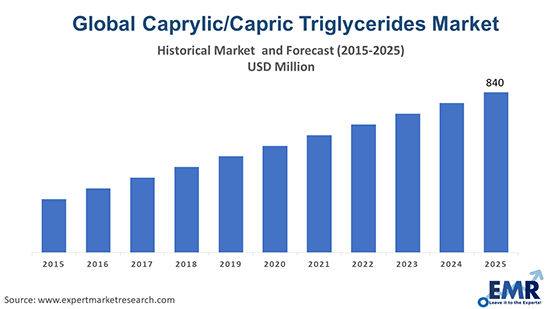 Caprylic/Capric Triglycerides Market