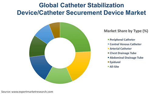 Global Catheter Stabilization Device/Catheter Securement Device Market By Type