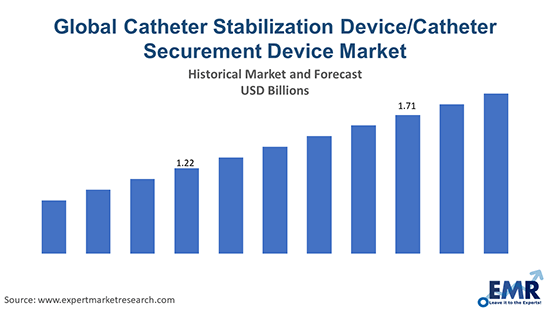 Global Catheter Stabilization Device/Catheter Securement Device Market