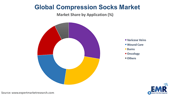 Compression Socks Market by Application