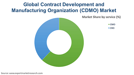 Global Contract Development and Manufacturing Organization (CDMO) Market By Service
