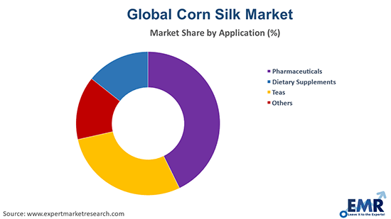 Corn Silk Market by Application