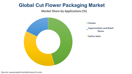 Global Cut Flower Packaging Market By Application