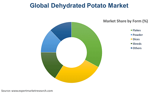Global Dehydrated Potato Market By Form