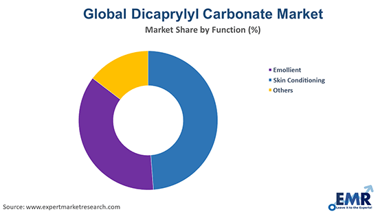 Global Dicaprylyl Carbonate Market by Function