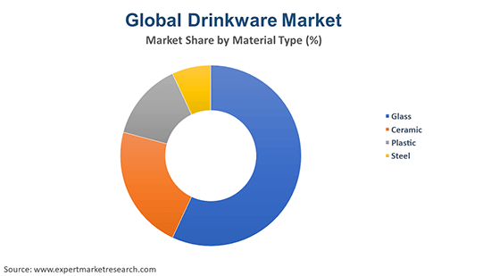 Global Drinkware Market By Material Type