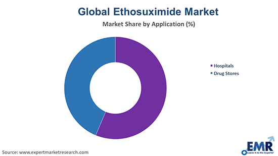 Ethosuximide Market by Application