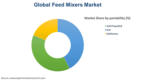 Global Feed Mixers Market By Portability