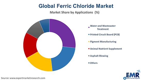 Ferric Chloride Market by Application