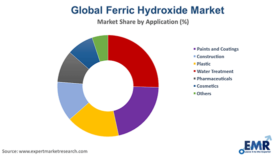Ferric Hydroxide Market by Application