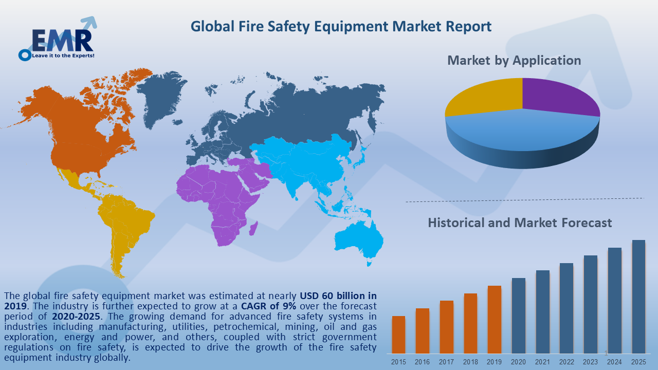 Global Fire Safety Equipment Market Report, Size, Analysis 20212026