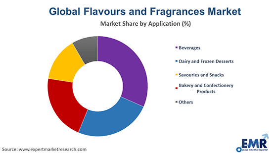Flavours and Fragrances Market