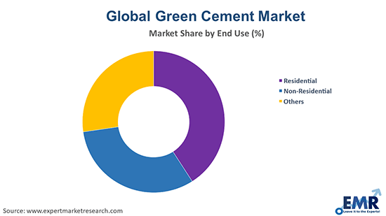 Green Cement Market by End Use