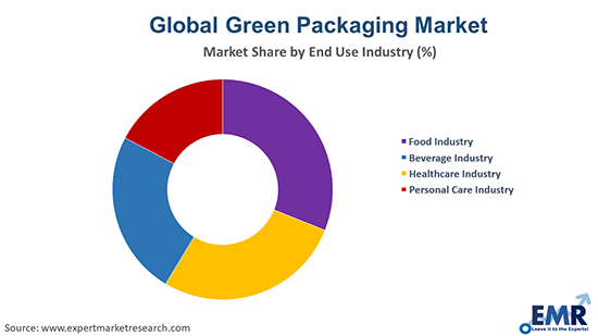 Green Packaging Market By End Use Industry