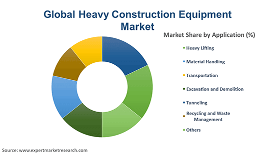 Global Heavy Construction Equipment Market By Application