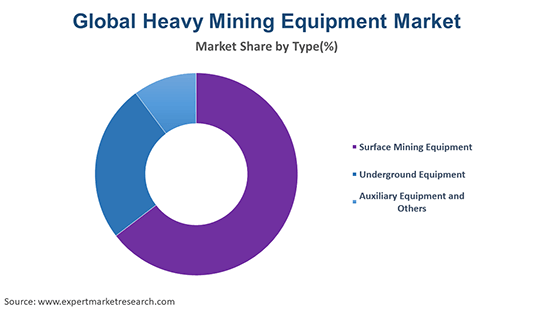 Global Heavy Mining Equipment Market By Type