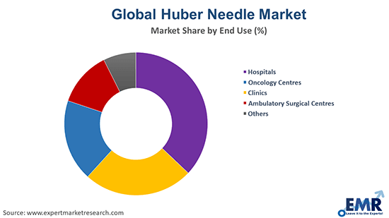 Global Huber Needle Market by End Use