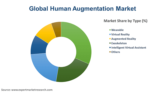 Global Human Augmentation Market by Region