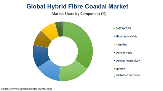 Global Hybrid Fibre Coaxial Market By Component