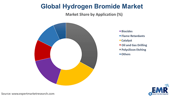 Global Hydrogen Bromide Market by Application