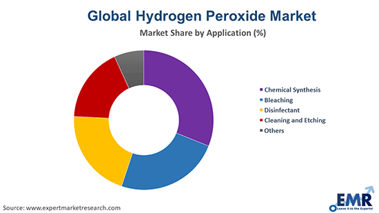 Hydrogen Peroxide Market by Application