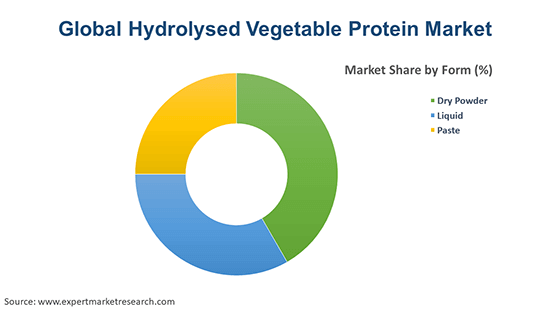 Global Hydrolysed Vegetable Protein Market By Form