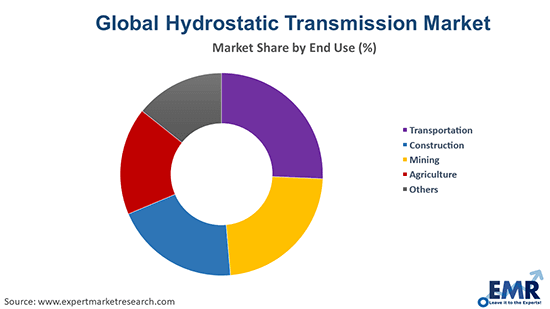 Hydrostatic Transmission Market by End Use