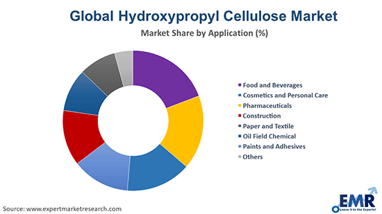 Hydroxypropyl Cellulose Market by Application