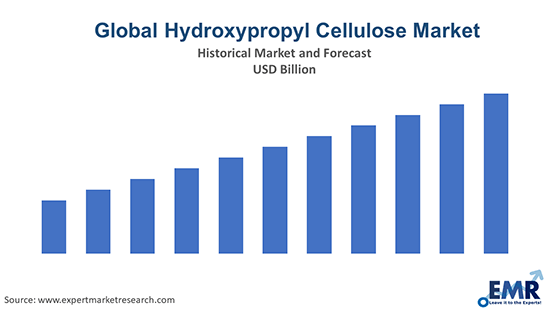 Hydroxypropyl Cellulose Market