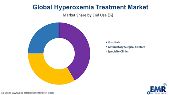 Hyperoxemia Treatment Market
