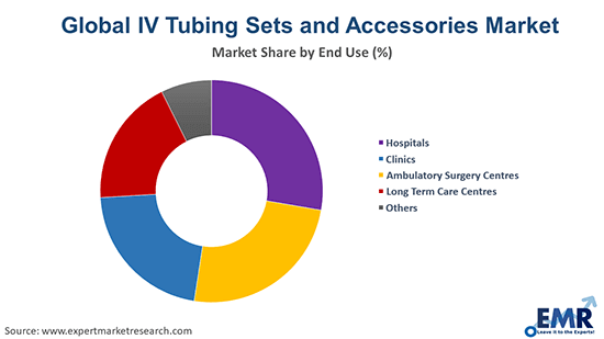 IV Tubing Sets and Accessories Market by End Use