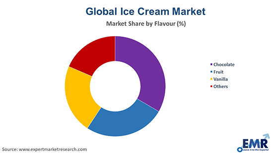 Ice Cream Market By Flavour