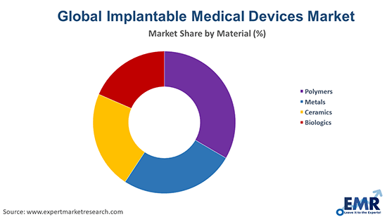 Implantable Medical Devices Market by Material