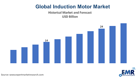 Induction Motor Market